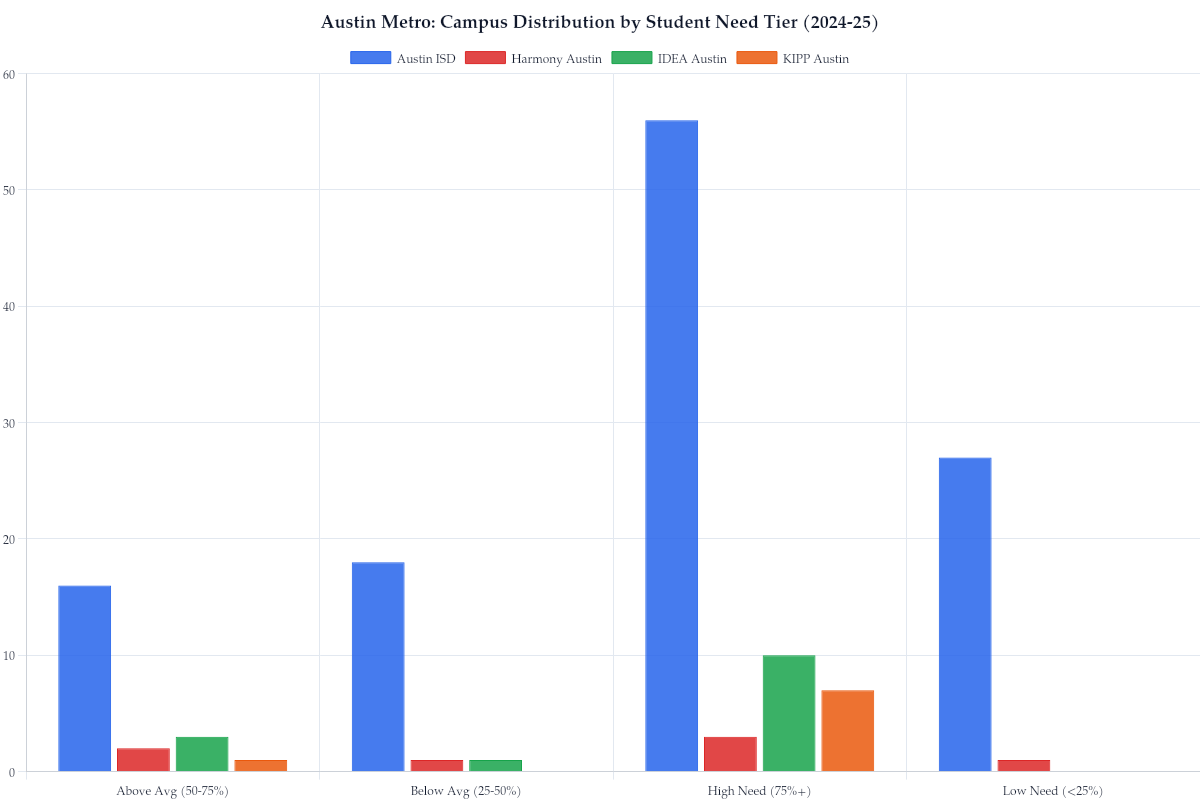 Austin Metro: Campus Distribution by Student Need Tier (2024-25)