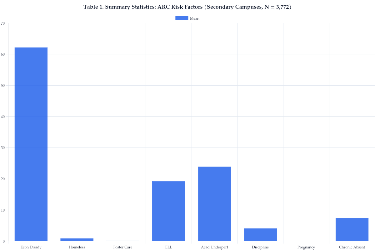 Table 1. Summary Statistics: ARC Risk Factors (Secondary Campuses, N = 3,772)