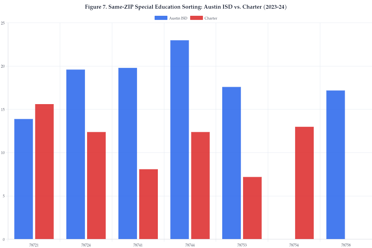 Figure 7. Same-ZIP Special Education Sorting: Austin ISD vs. Charter (2023-24)