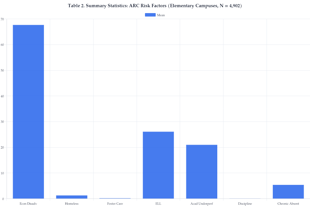 Table 2. Summary Statistics: ARC Risk Factors (Elementary Campuses, N = 4,902)