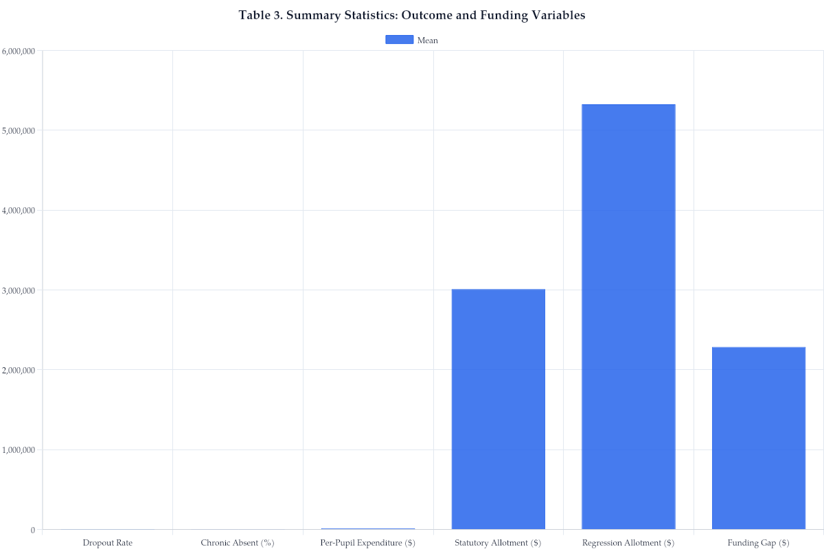 Table 3. Summary Statistics: Outcome and Funding Variables