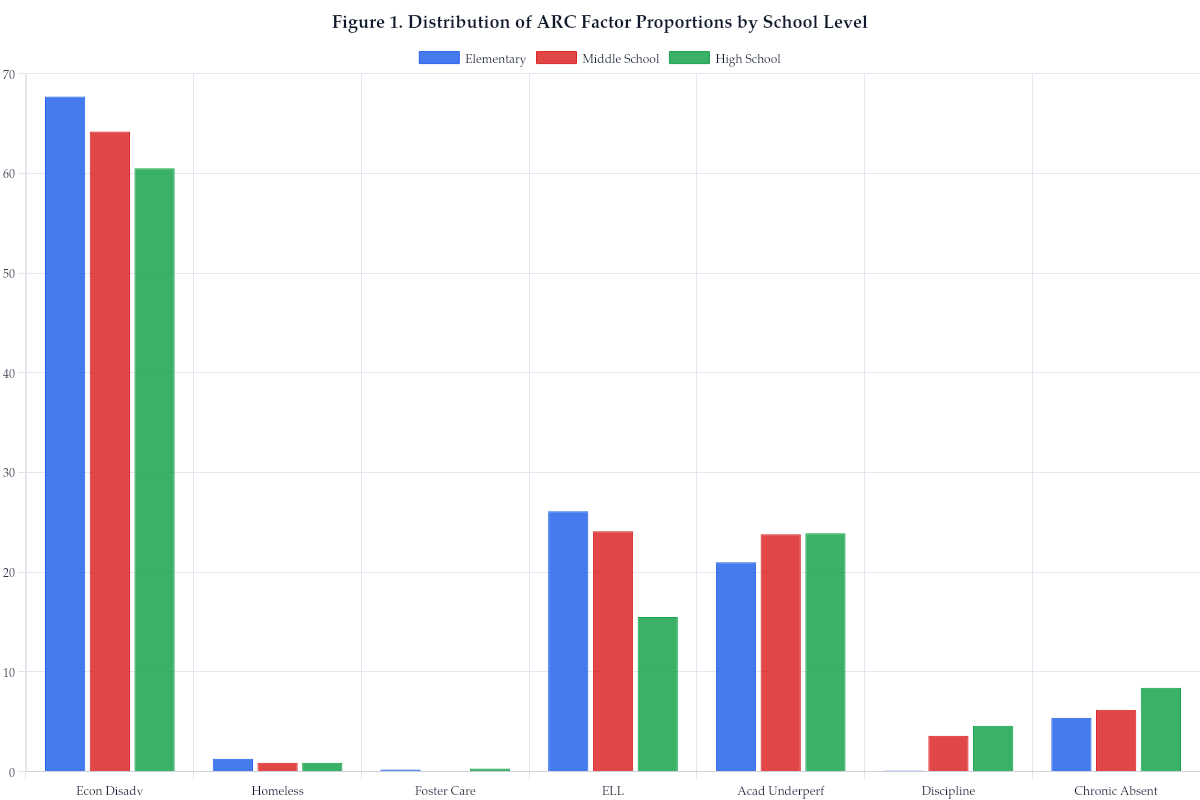 Figure 1. Distribution of ARC Factor Proportions by School Level