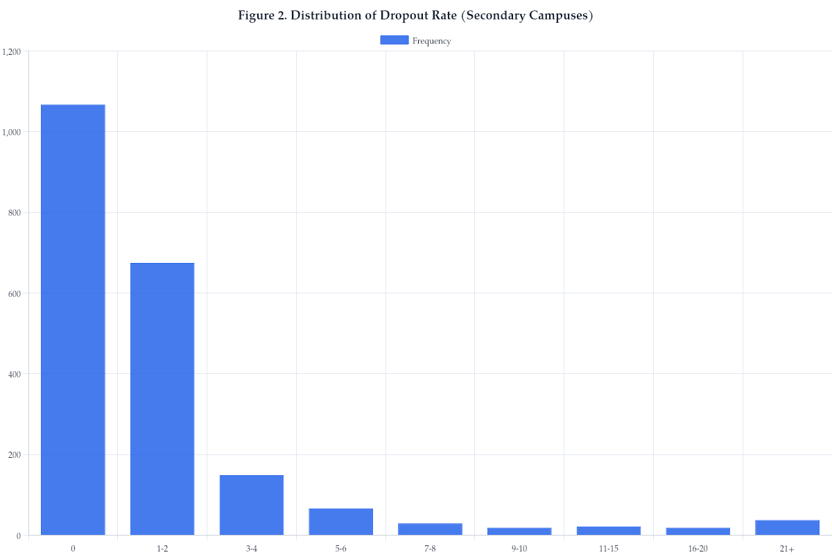 Figure 2. Distribution of Dropout Rate (Secondary Campuses)
