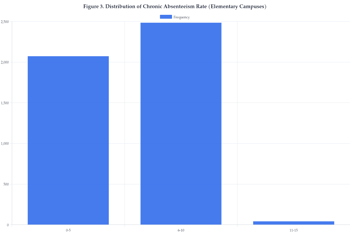 Figure 3. Distribution of Chronic Absenteeism Rate (Elementary Campuses)