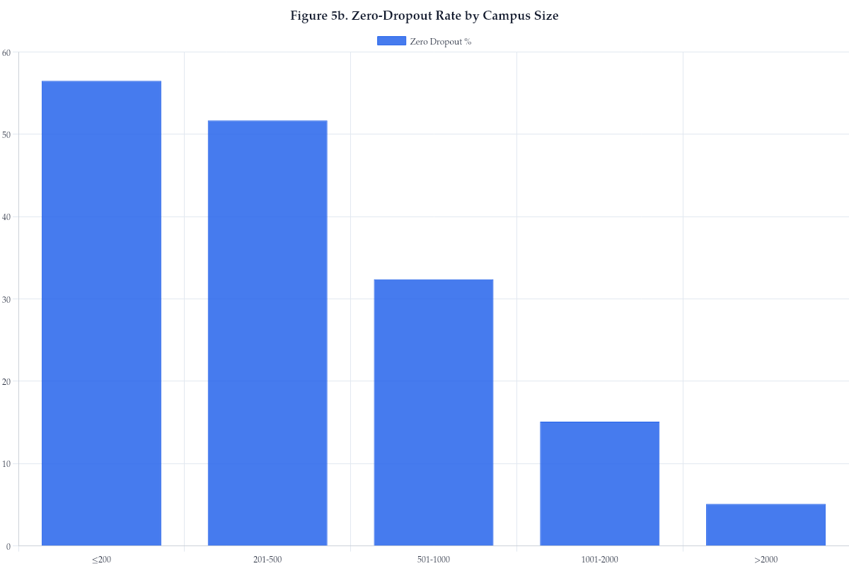 Figure 5b. Zero-Dropout Rate by Campus Size