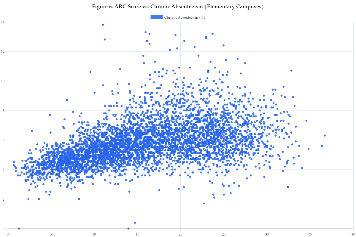 Figure 6. ARC Score vs. Chronic Absenteeism (Elementary Campuses)