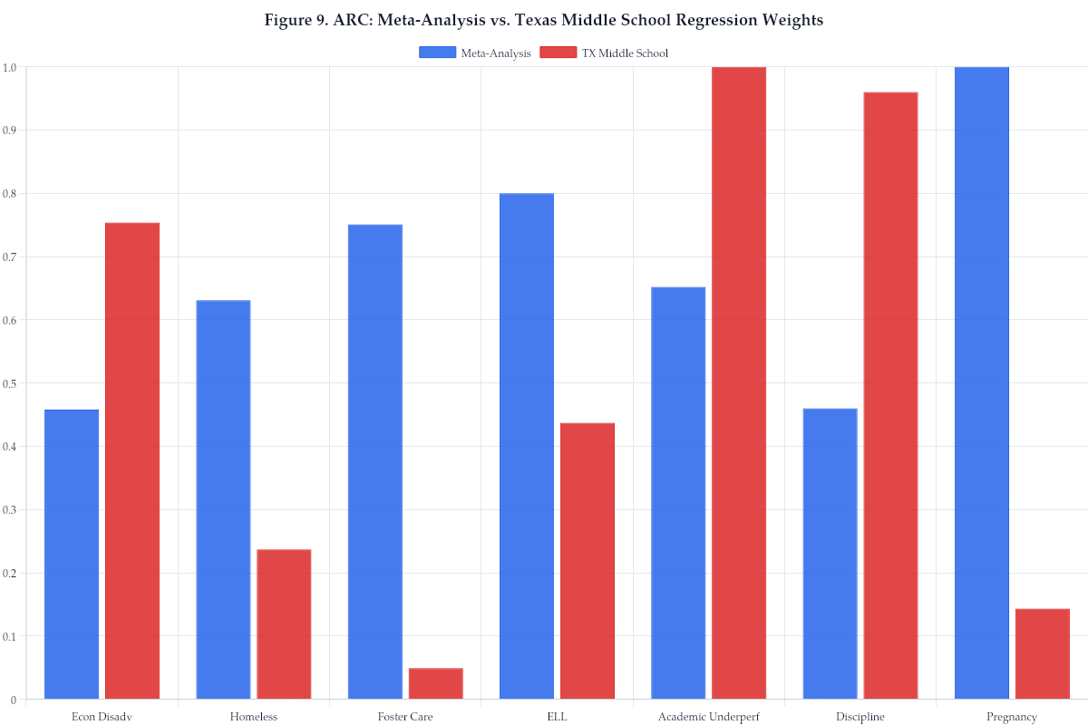 Figure 9. ARC: Meta-Analysis vs. Texas Middle School Regression Weights