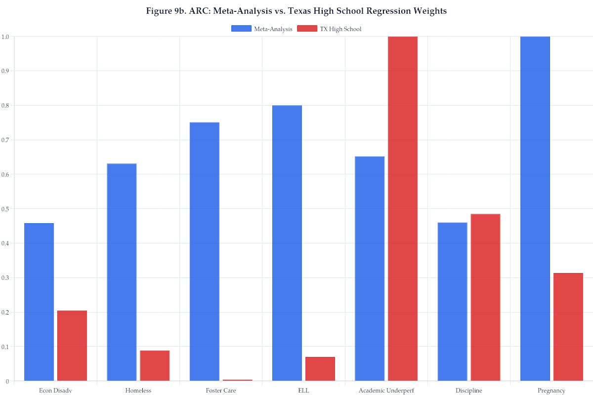 Figure 9b. ARC: Meta-Analysis vs. Texas High School Regression Weights