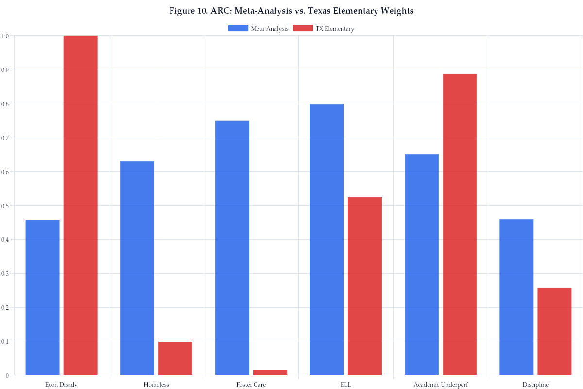 Figure 10. ARC: Meta-Analysis vs. Texas Elementary Weights