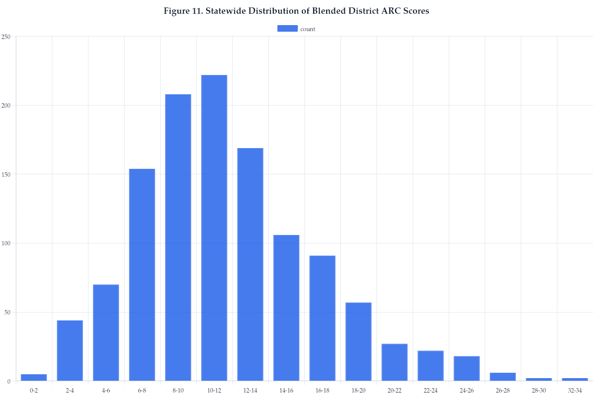 Figure 11. Statewide Distribution of Blended District ARC Scores