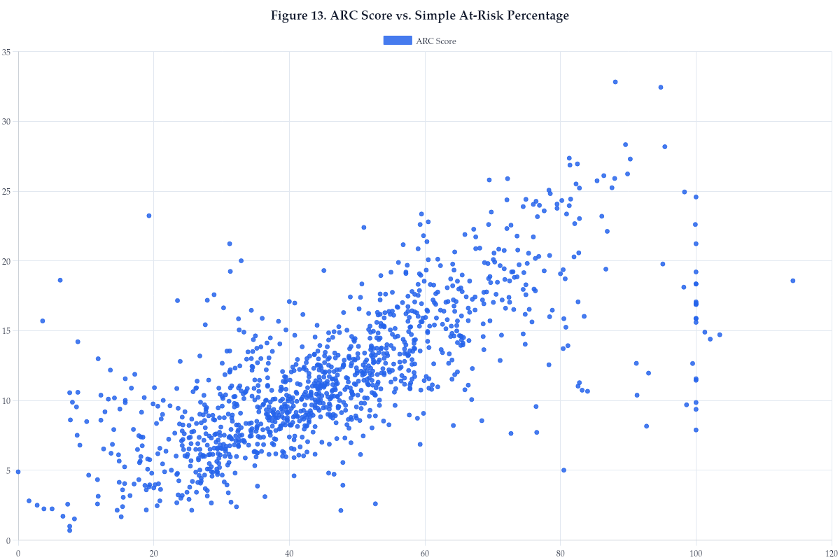 Figure 13. ARC Score vs. Simple At-Risk Percentage