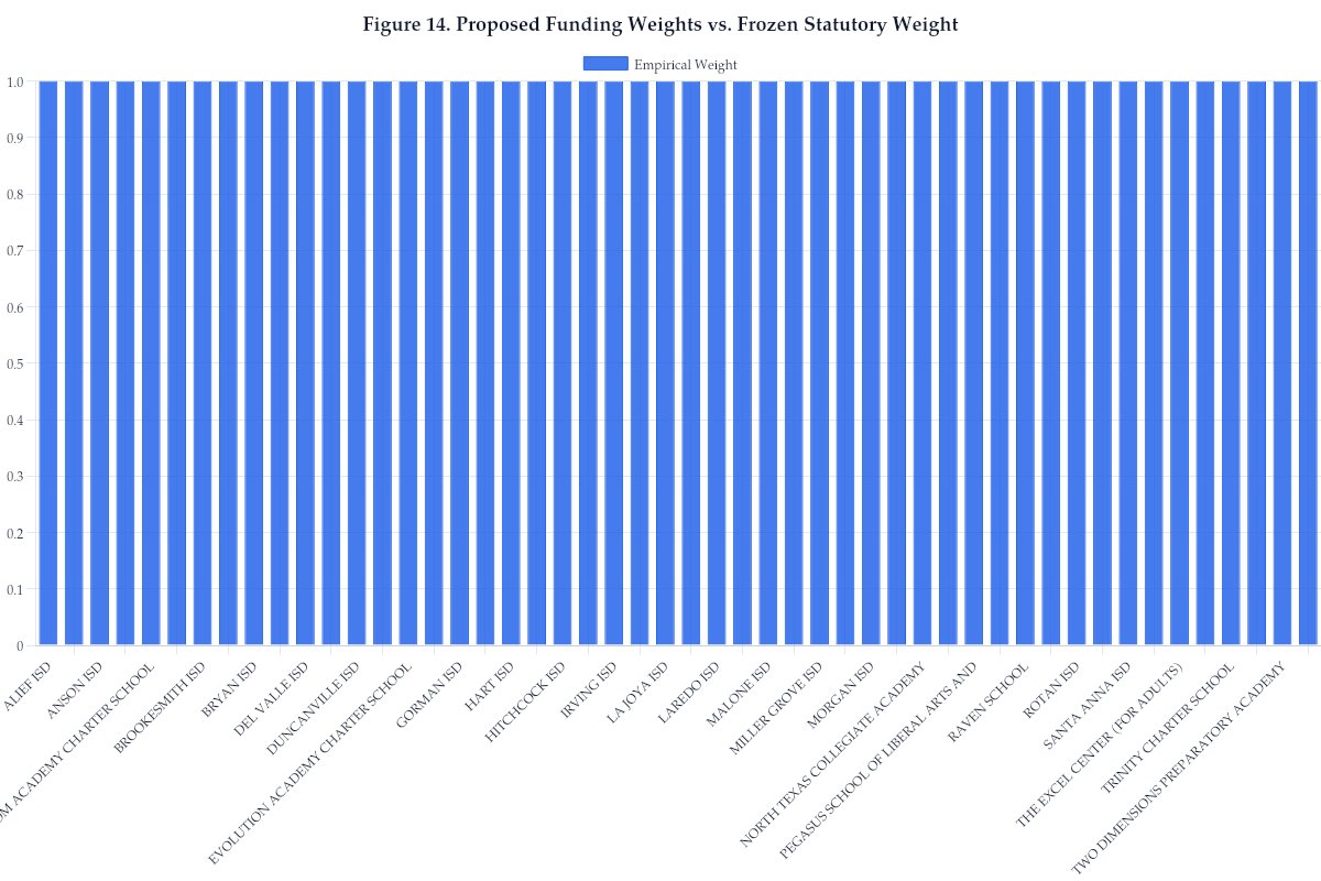 Figure 14. Proposed Funding Weights vs. Frozen Statutory Weight
