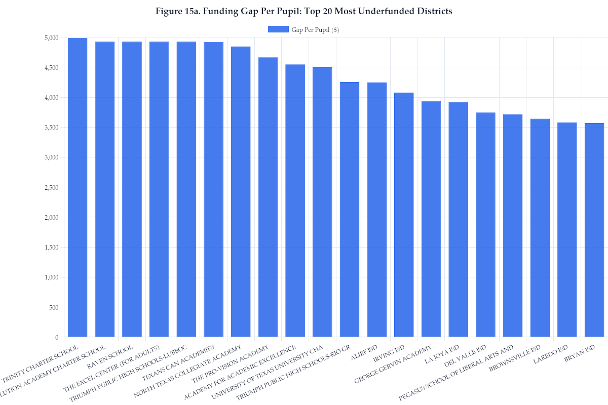 Figure 15a. Funding Gap Per Pupil: Top 20 Most Underfunded Districts