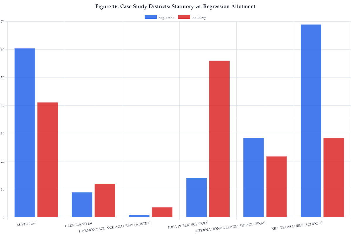 Figure 16. Case Study Districts: Statutory vs. Regression Allotment