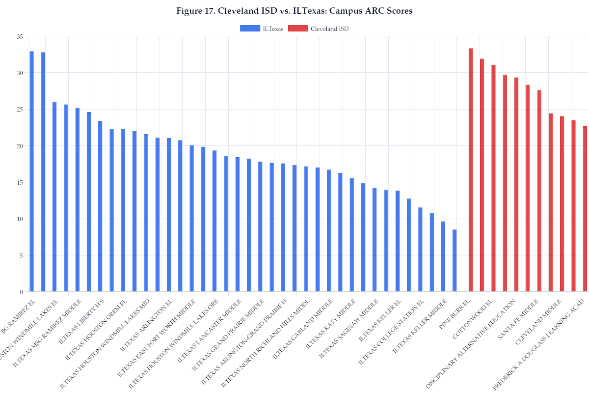 Figure 17. Cleveland ISD vs. ILTexas: Campus ARC Scores