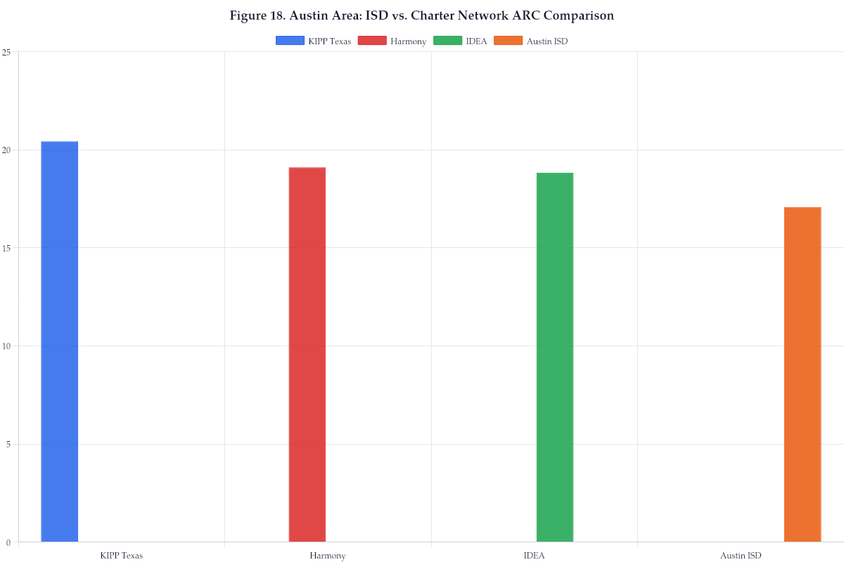 Figure 18. Austin Area: ISD vs. Charter Network ARC Comparison