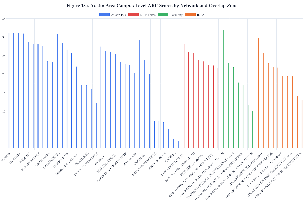 Figure 18a. Austin Area Campus-Level ARC Scores by Network and Overlap Zone