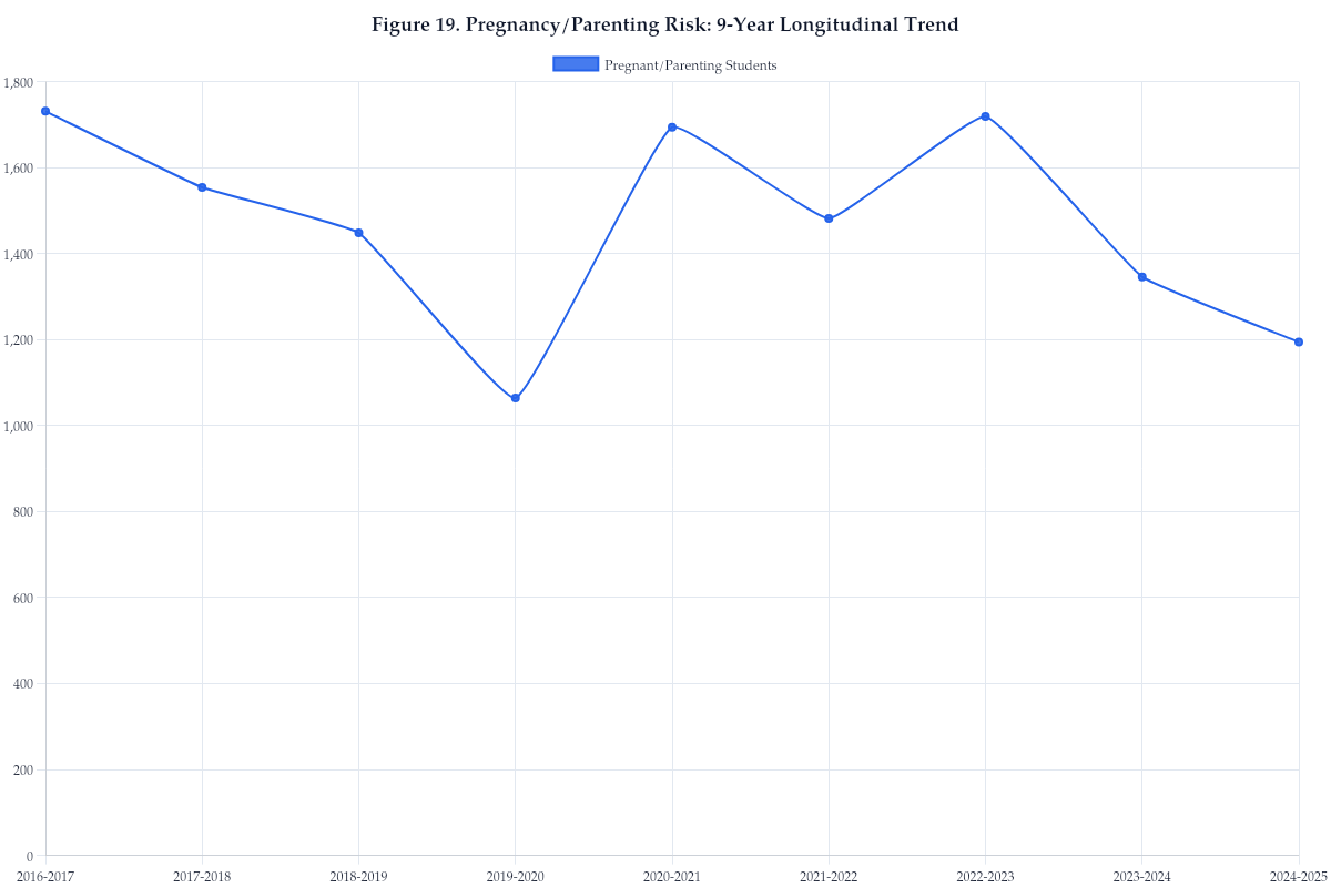 Figure 19. Pregnancy/Parenting Risk: 9-Year Longitudinal Trend