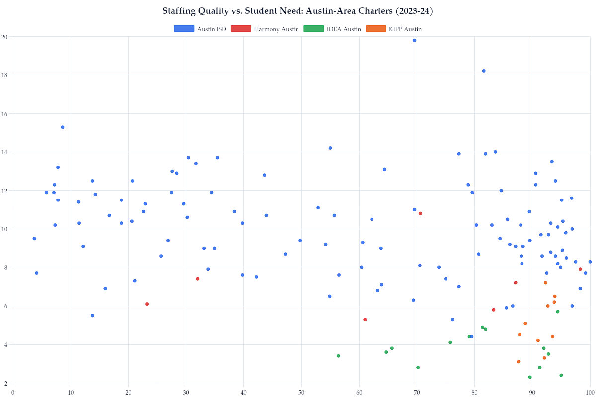 Staffing Quality vs. Student Need: Austin-Area Charters (2023-24)