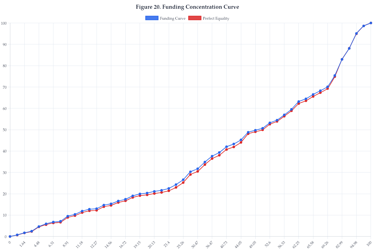 Figure 20. Funding Concentration Curve