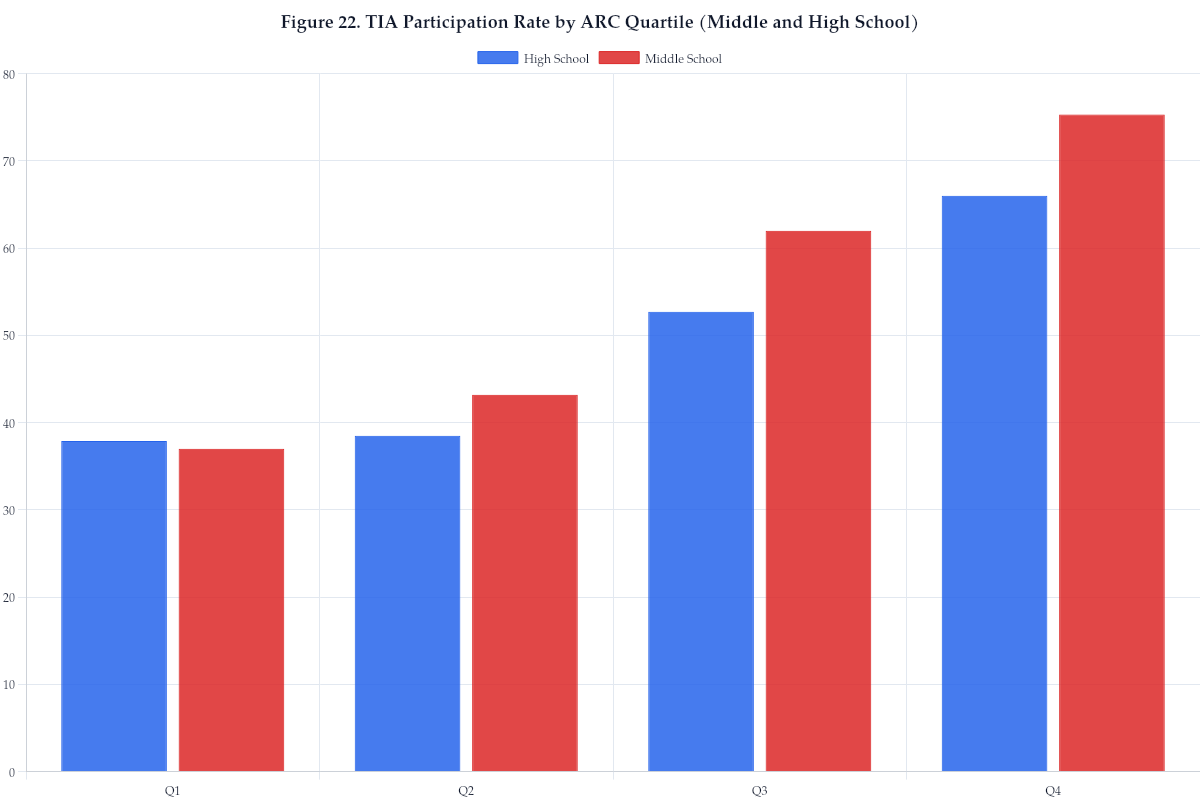 Figure 22. TIA Participation Rate by ARC Quartile (Middle and High School)