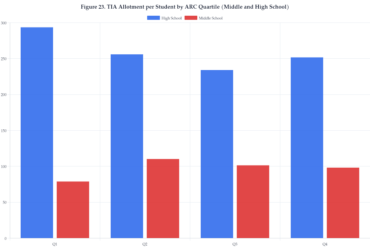 Figure 23. TIA Allotment per Student by ARC Quartile (Middle and High School)