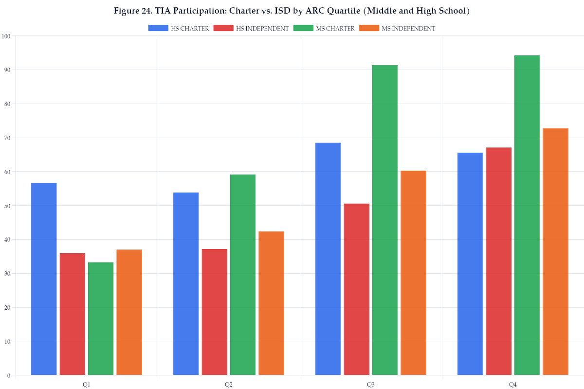 Figure 24. TIA Participation: Charter vs. ISD by ARC Quartile (Middle and High School)