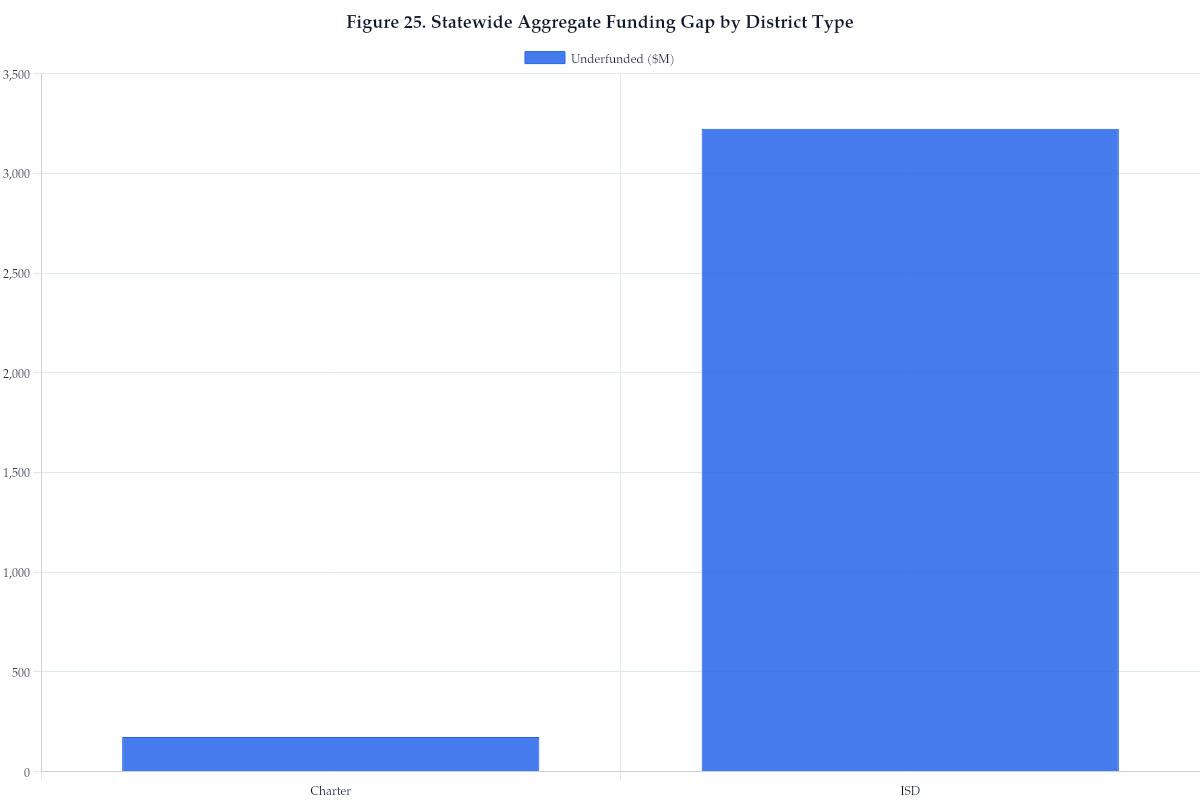 Figure 25. Statewide Aggregate Funding Gap by District Type