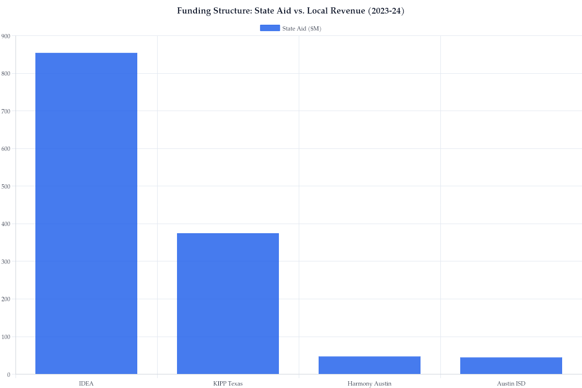 Funding Structure: State Aid vs. Local Revenue (2023-24)