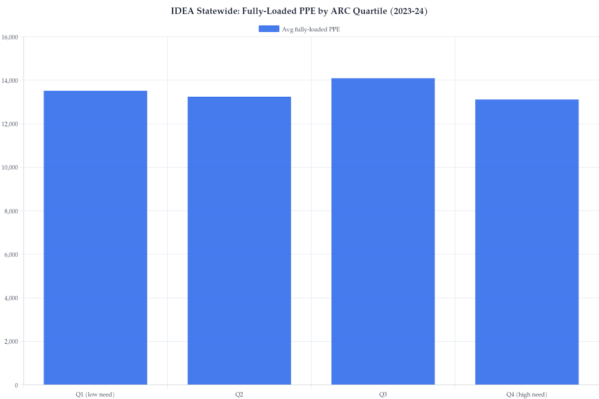 IDEA Statewide: Fully-Loaded PPE by ARC Quartile (2023-24)