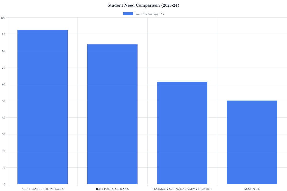 Student Need Comparison (2023-24)
