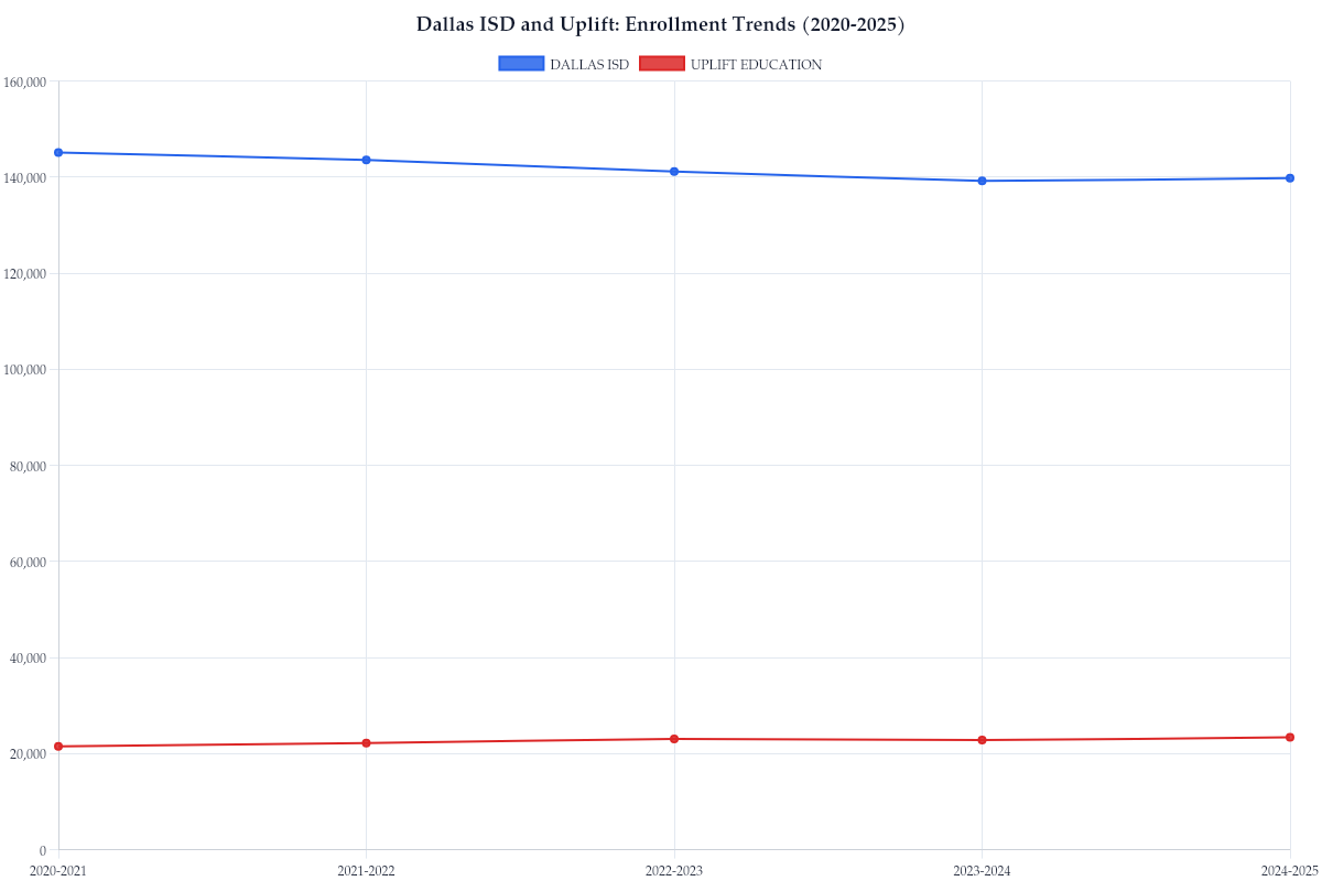 Dallas ISD and Uplift: Enrollment Trends (2020-2025)