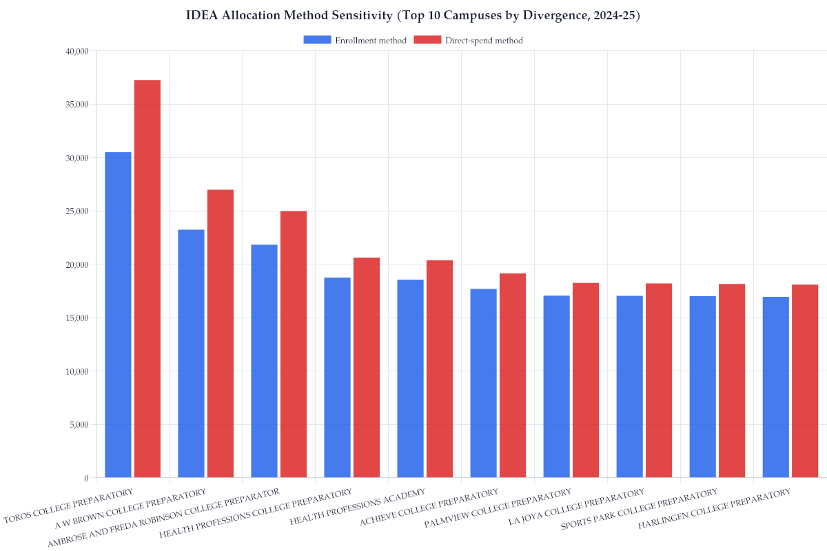 IDEA Allocation Method Sensitivity (Top 10 Campuses by Divergence, 2024-25)