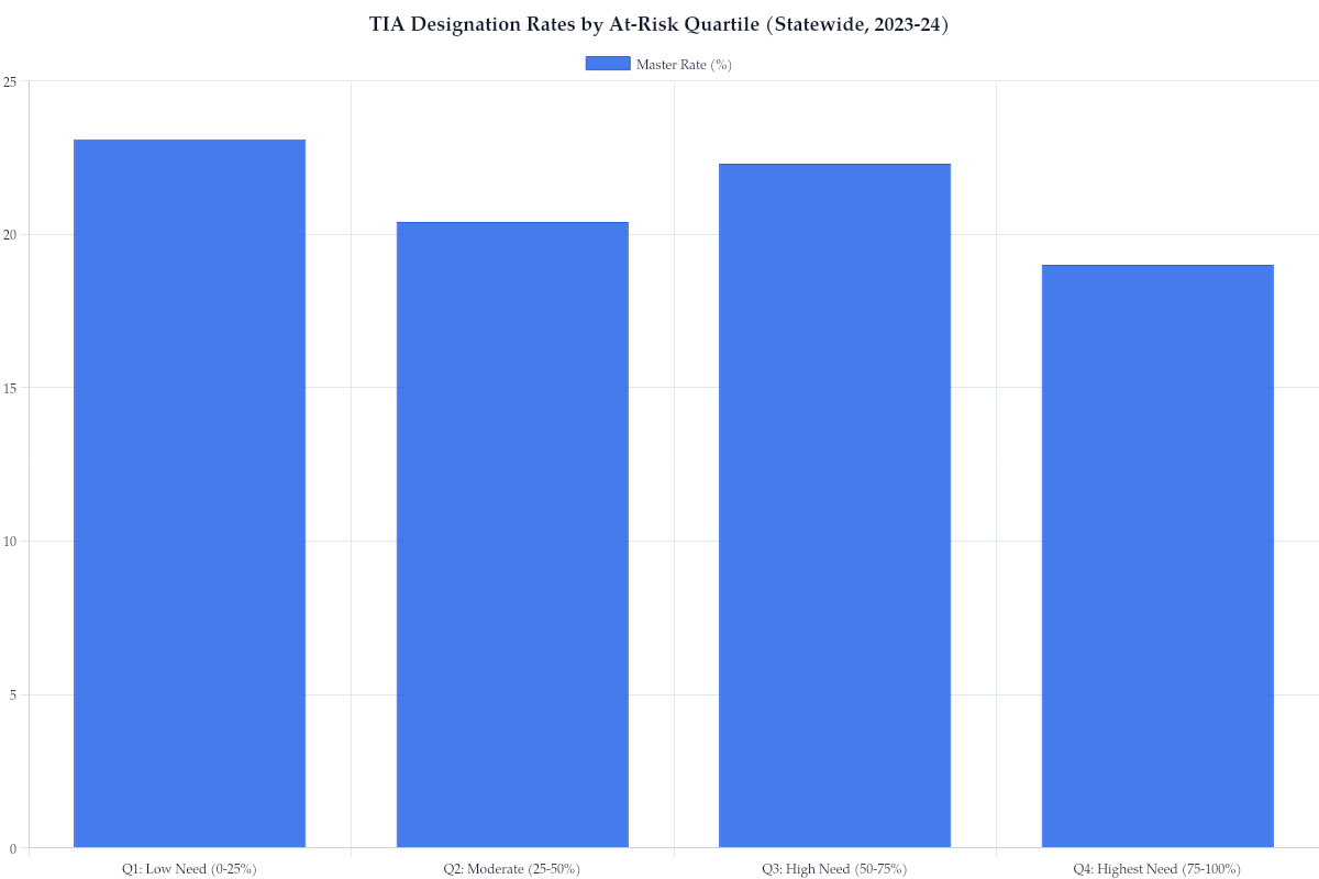 TIA Designation Rates by At-Risk Quartile (Statewide, 2023-24)