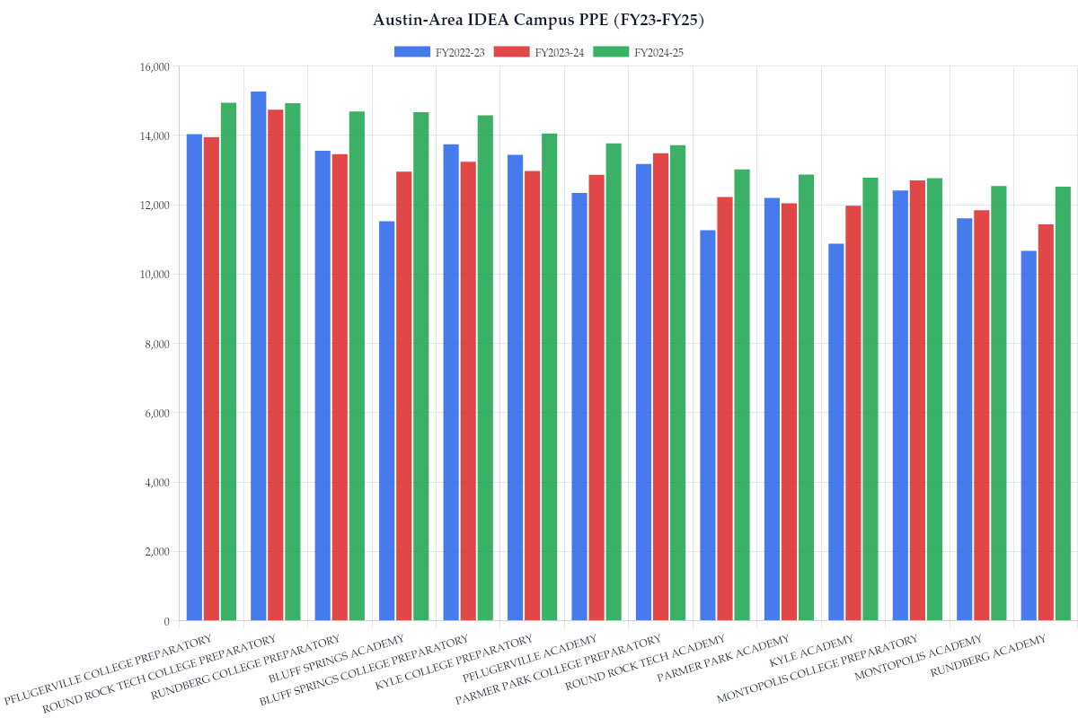Austin-Area IDEA Campus PPE (FY23-FY25)