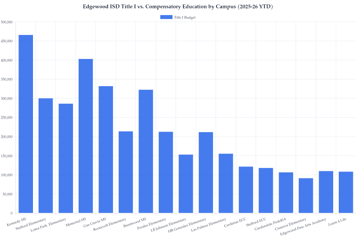 Edgewood ISD Title I vs. Compensatory Education by Campus (2025-26 YTD)