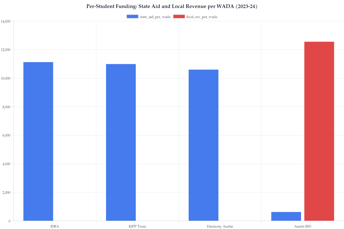 Per-Student Funding: State Aid and Local Revenue per WADA (2023-24)
