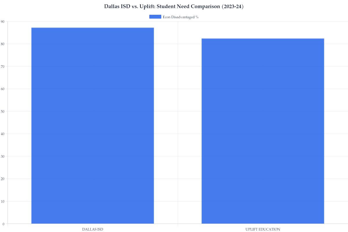 Dallas ISD vs. Uplift: Student Need Comparison (2023-24)