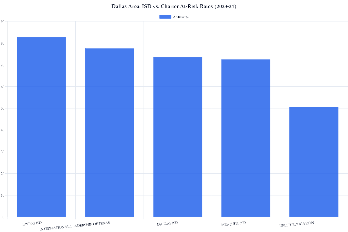 Dallas Area: ISD vs. Charter At-Risk Rates (2023-24)