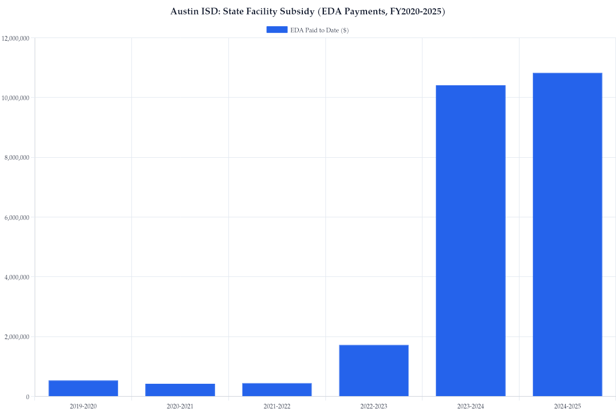 Austin ISD: State Facility Subsidy (EDA Payments, FY2020-2025)