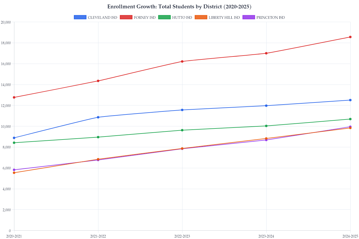 Enrollment Growth: Total Students by District (2020-2025)