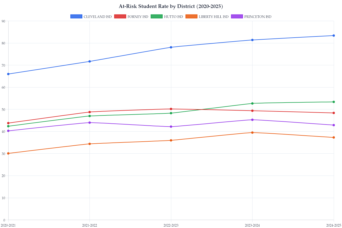 At-Risk Student Rate by District (2020-2025)