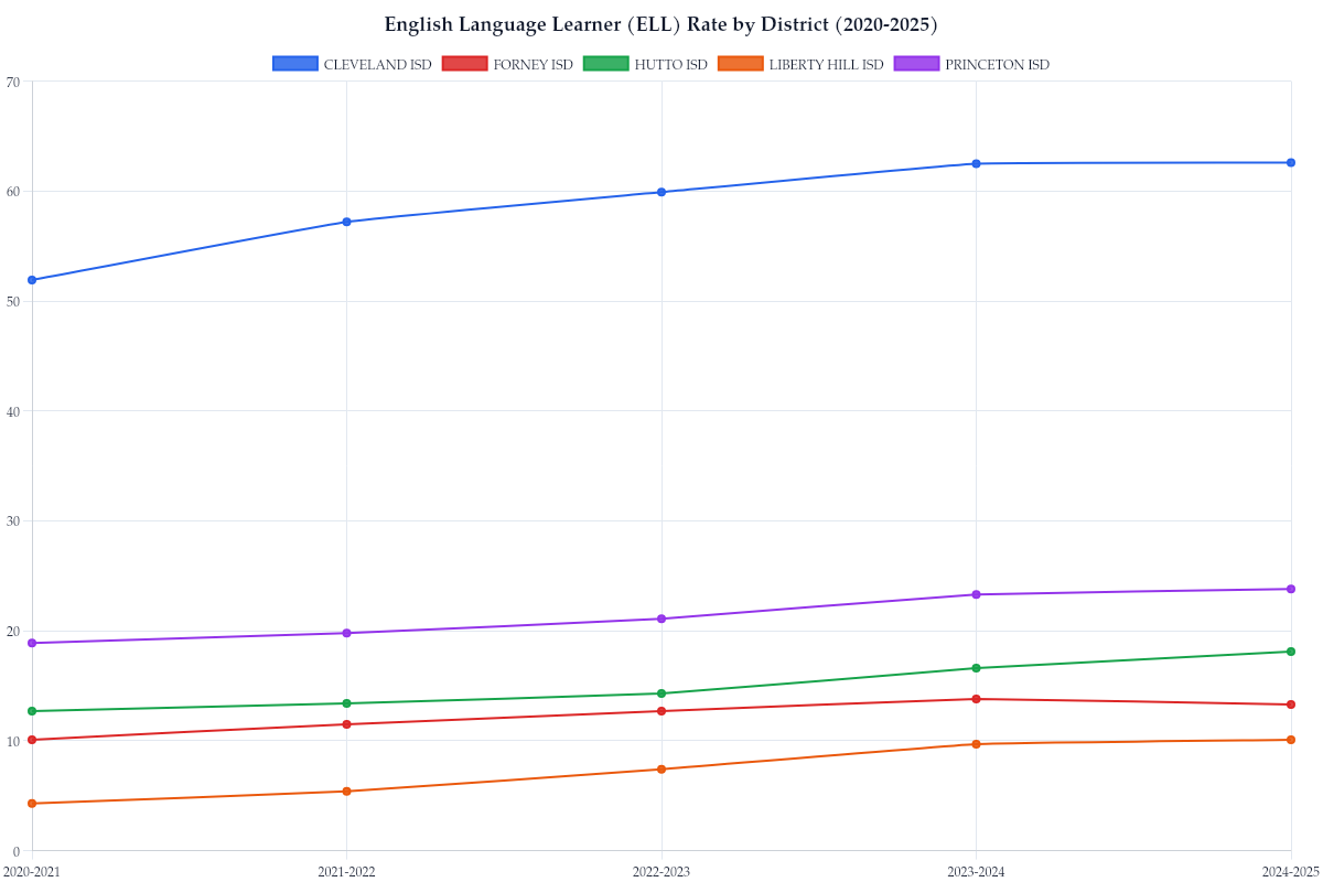 English Language Learner (ELL) Rate by District (2020-2025)