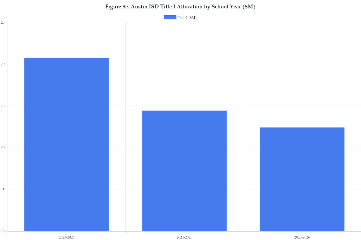 Figure 8e. Austin ISD Title I Allocation by School Year ($M)