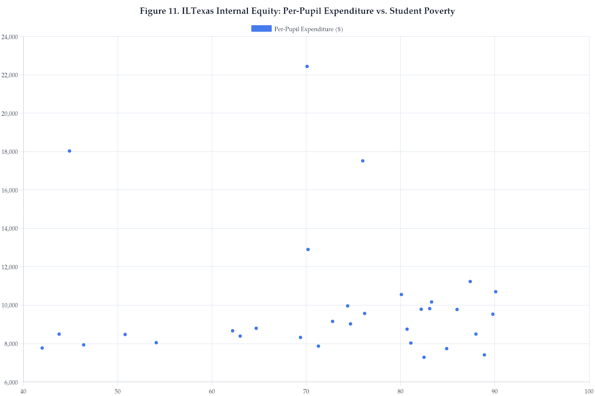 Figure 11. ILTexas Internal Equity: Per-Pupil Expenditure vs. Student Poverty