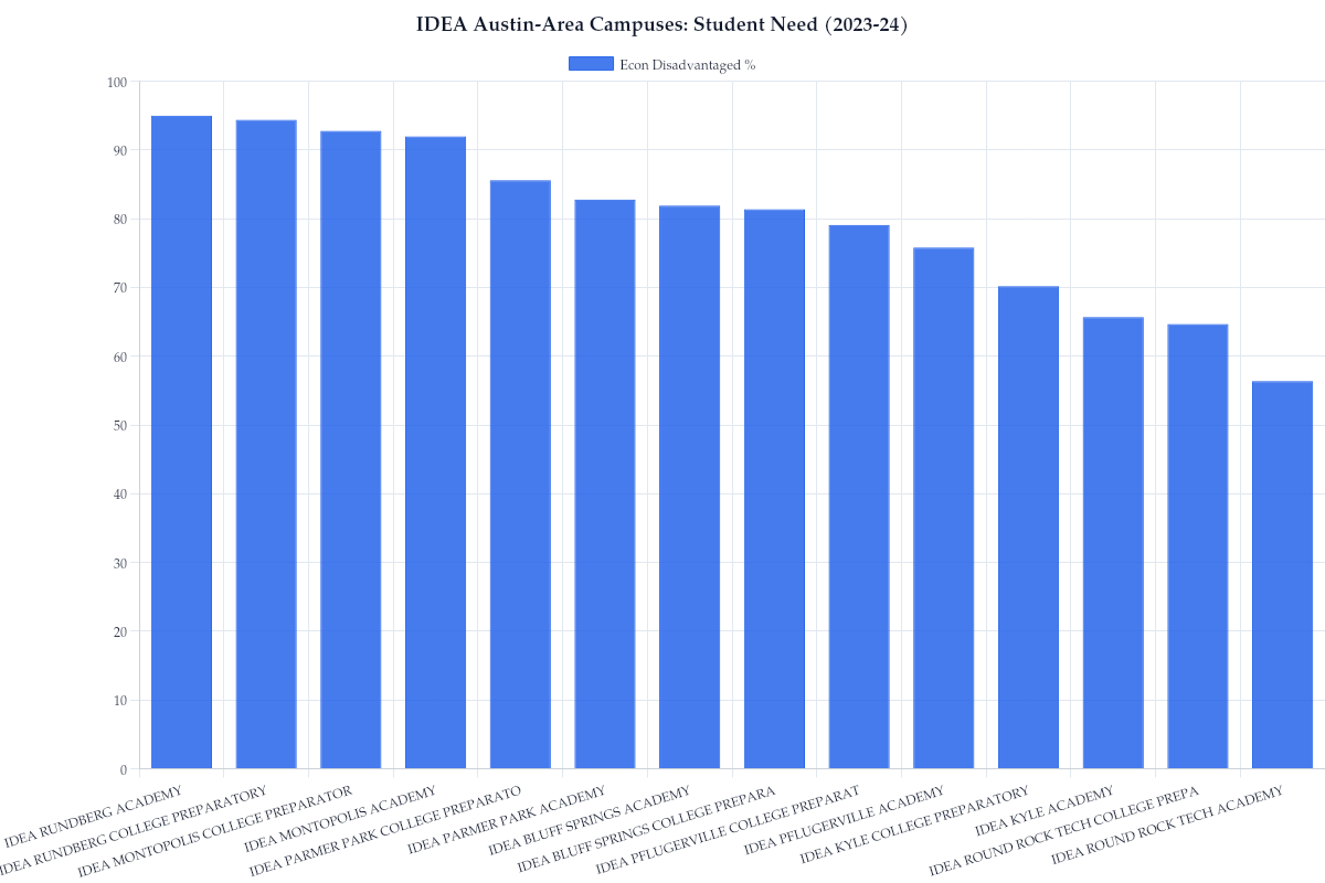 IDEA Austin-Area Campuses: Student Need (2023-24)