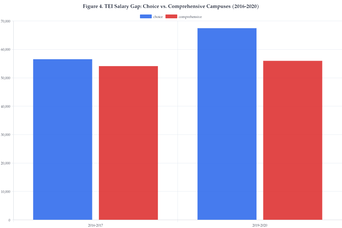 Figure 4. TEI Salary Gap: Choice vs. Comprehensive Campuses (2016-2020)