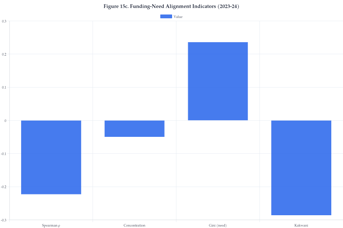 Figure 15c. Funding-Need Alignment Indicators (2023-24)
