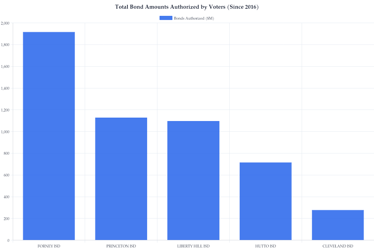 Total Bond Amounts Authorized by Voters (Since 2016)