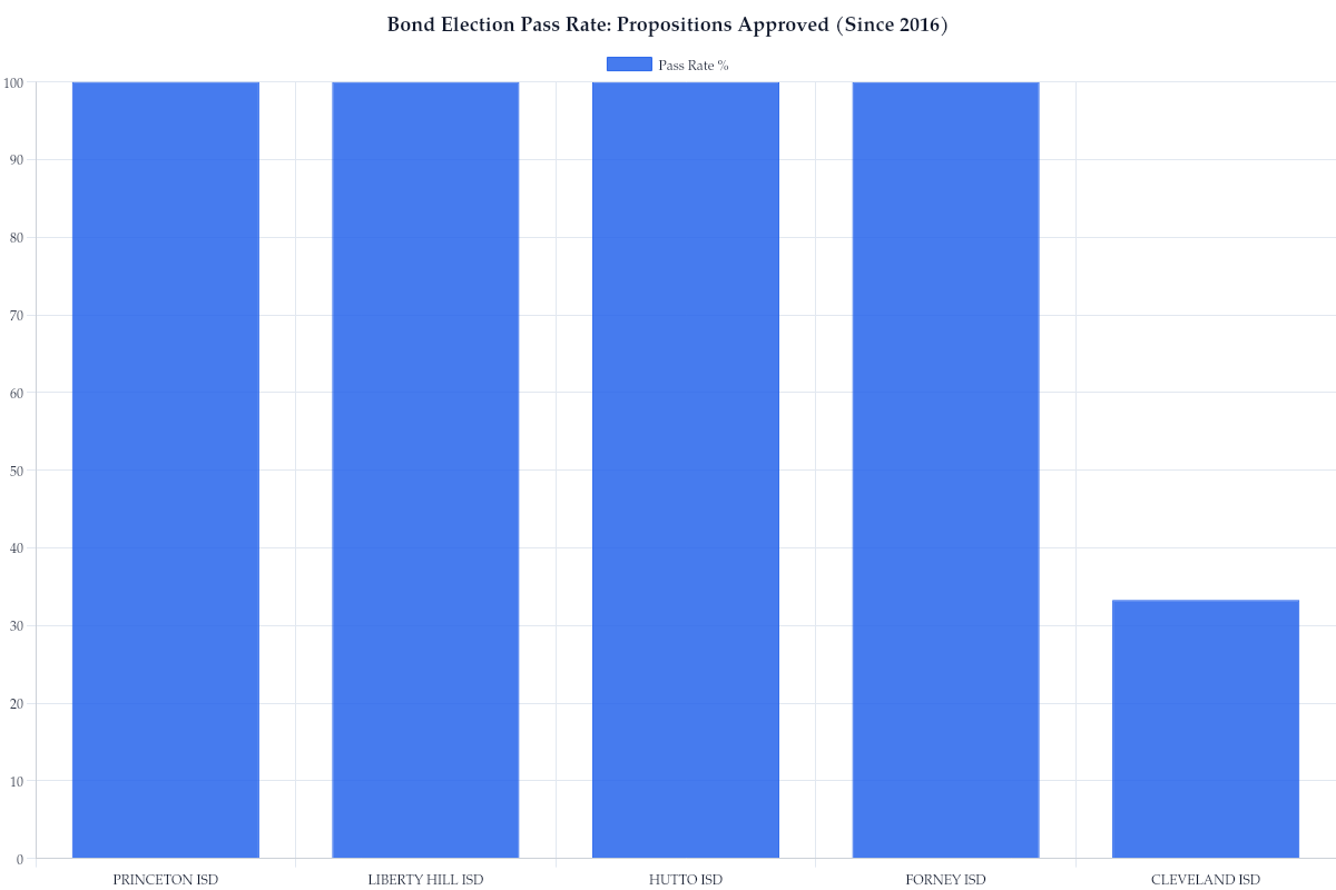 Bond Election Pass Rate: Propositions Approved (Since 2016)